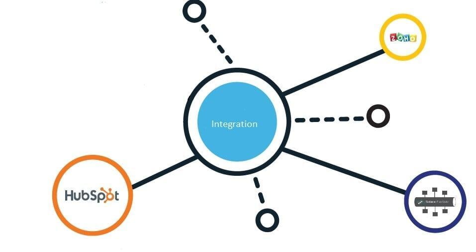 A low code Integration for legacy systems using Zoho,Solace and Cloud